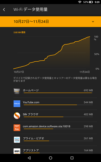 Fireタブレットのデータの使用量