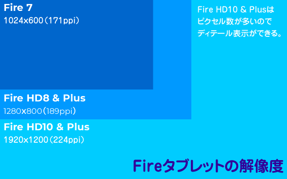 Fireタブレットの解像度一覧