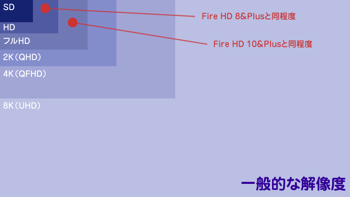 一般的な解像度とFireタブレットの解像度の比較