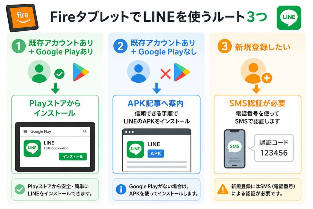 FireタブレットでLINEをインストールするルート3つ