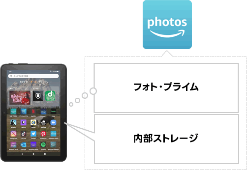 Photosアプリではクラウドのデータと内部ストレージのデータが二つ見えています。