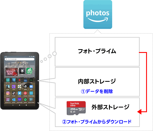 内部ストレージのデータを外部に移す場合は、内部ストレージのデータを削除してから、クラウドからダウンロードする