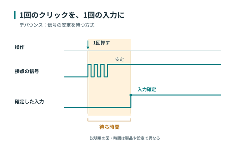 機械式スイッチでは、ボタンを押した瞬間に接点が細かく振動し、1回のクリックで複数の信号が出ることがあり、これを重複入力として扱わないための処理として「デバウンス」がある