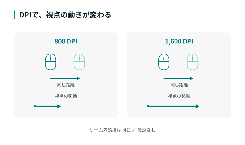 DPIは、マウスの移動量をどのくらい細かく読み取るかを示す数値