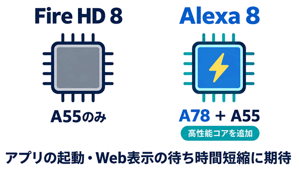 Fire HD 8とAlexaタブレット 8のCPU比較