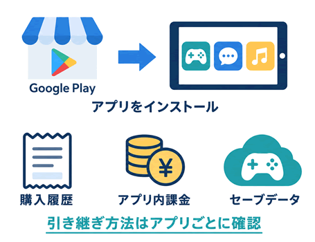 GooglePlayを使ったアプリインストールが可能