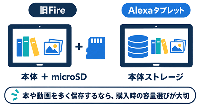 旧FireタブレットはmicroSDカード対応だったが、Alexaタブレットは非対応